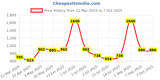 myntra.com LILY Bra Full Coverage lily Price History Graph from 21 Mar 2025 to 7 Oct 2025
