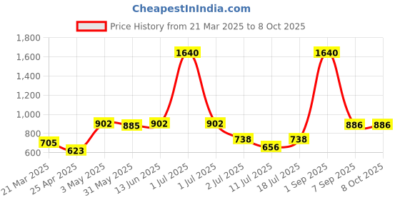 myntra.com LILY Bra Full Coverage lily Price History Graph from 21 Mar 2025 to 7 Oct 2025