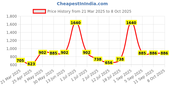 myntra.com LILY Bra Full Coverage lily Price History Graph from 21 Mar 2025 to 8 Oct 2025