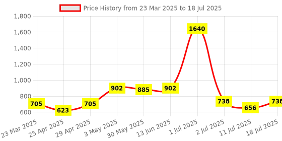 myntra.com LILY Bra Full Coverage lily Price History Graph from 23 Mar 2025 to 18 Jul 2025