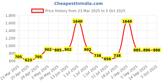 myntra.com LILY Bra Full Coverage lily Price History Graph from 23 Mar 2025 to 4 Oct 2025