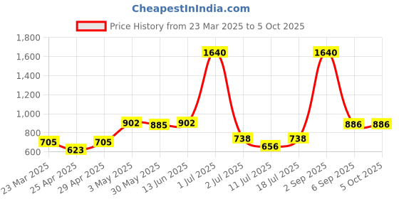 myntra.com LILY Bra Full Coverage lily Price History Graph from 23 Mar 2025 to 4 Oct 2025