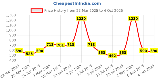 myntra.com LILY Bra Full Coverage lily Price History Graph from 23 Mar 2025 to 4 Oct 2025