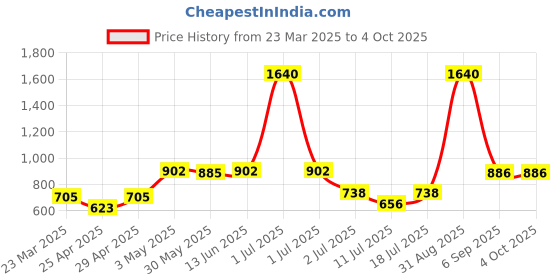 myntra.com LILY Bra Full Coverage lily Price History Graph from 23 Mar 2025 to 4 Oct 2025