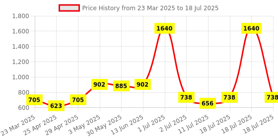 myntra.com LILY Bra Full Coverage lily Price History Graph from 23 Mar 2025 to 18 Jul 2025