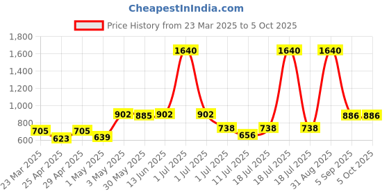myntra.com LILY Bra Full Coverage lily Price History Graph from 23 Mar 2025 to 4 Oct 2025