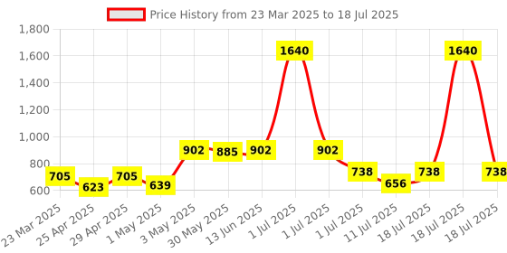 myntra.com LILY Bra Full Coverage lily Price History Graph from 23 Mar 2025 to 18 Jul 2025