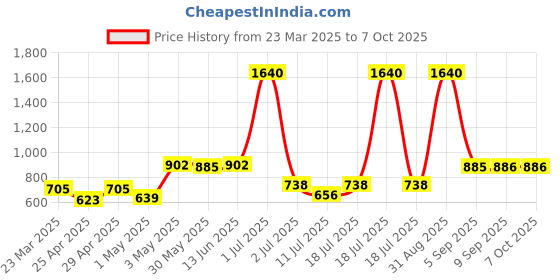 myntra.com LILY Bra Full Coverage lily Price History Graph from 23 Mar 2025 to 7 Oct 2025