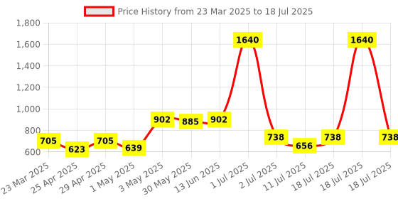 myntra.com LILY Bra Full Coverage lily Price History Graph from 23 Mar 2025 to 18 Jul 2025
