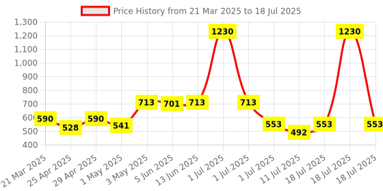 myntra.com LILY Bra Full Coverage lily Price History Graph from 21 Mar 2025 to 18 Jul 2025