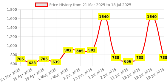 myntra.com LILY Bra Full Coverage lily Price History Graph from 21 Mar 2025 to 18 Jul 2025