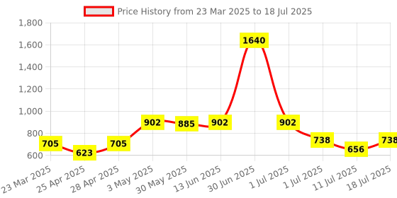 myntra.com LILY Bra Full Coverage lily Price History Graph from 23 Mar 2025 to 18 Jul 2025