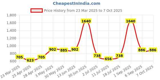 myntra.com LILY Bra Full Coverage lily Price History Graph from 23 Mar 2025 to 7 Oct 2025