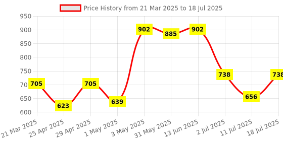 myntra.com LILY Bra Full Coverage lily Price History Graph from 21 Mar 2025 to 18 Jul 2025