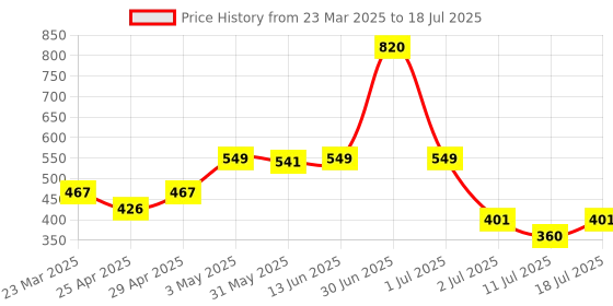 myntra.com LILY Bra Full Coverage lily Price History Graph from 23 Mar 2025 to 18 Jul 2025