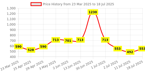 myntra.com LILY Bra Full Coverage lily Price History Graph from 23 Mar 2025 to 18 Jul 2025