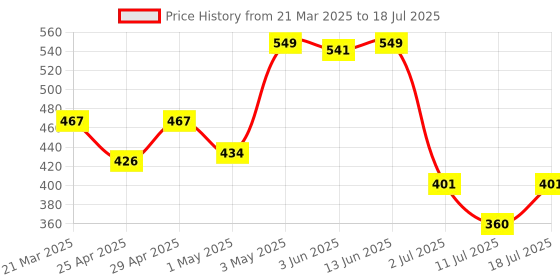 myntra.com LILY Bra Full Coverage lily Price History Graph from 21 Mar 2025 to 18 Jul 2025