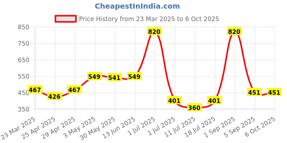 myntra.com LILY Bra Full Coverage lily Price History Graph from 23 Mar 2025 to 6 Oct 2025