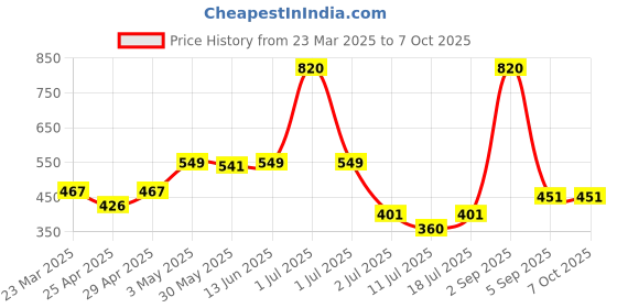 myntra.com LILY Bra Full Coverage lily Price History Graph from 23 Mar 2025 to 7 Oct 2025