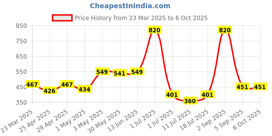 myntra.com LILY Bra Full Coverage lily Price History Graph from 23 Mar 2025 to 5 Oct 2025
