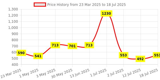 myntra.com LILY Bra Full Coverage lily Price History Graph from 23 Mar 2025 to 12 Jul 2025