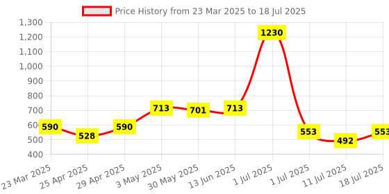 myntra.com LILY Bra Full Coverage lily Price History Graph from 23 Mar 2025 to 11 Jul 2025