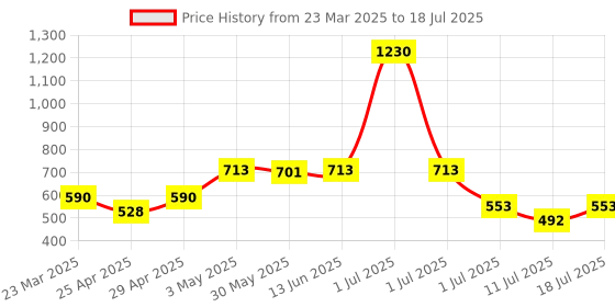 myntra.com LILY Bra Full Coverage lily Price History Graph from 23 Mar 2025 to 11 Jul 2025