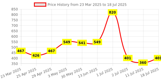 myntra.com LILY Bra Full Coverage lily Price History Graph from 23 Mar 2025 to 11 Jul 2025