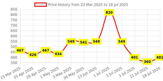 myntra.com LILY Bra Full Coverage lily Price History Graph from 23 Mar 2025 to 11 Jul 2025