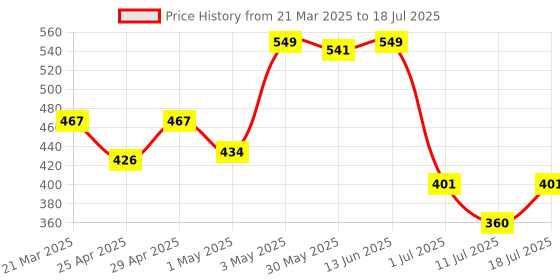 myntra.com LILY Bra Full Coverage lily Price History Graph from 21 Mar 2025 to 11 Jul 2025