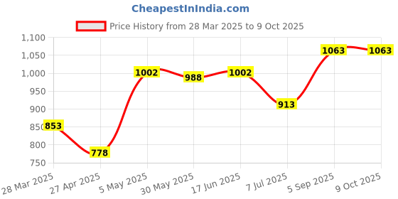 myntra.com LILY Bra Full Coverage lily Price History Graph from 28 Mar 2025 to 9 Oct 2025