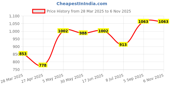myntra.com LILY Bra Full Coverage lily Price History Graph from 28 Mar 2025 to 6 Nov 2025