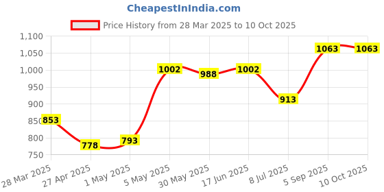 myntra.com LILY Bra Full Coverage lily Price History Graph from 28 Mar 2025 to 9 Oct 2025