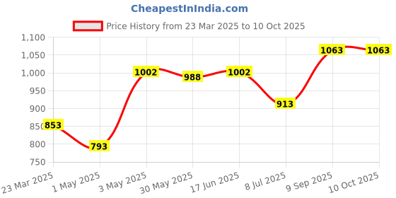 myntra.com LILY Bra Full Coverage lily Price History Graph from 23 Mar 2025 to 10 Oct 2025