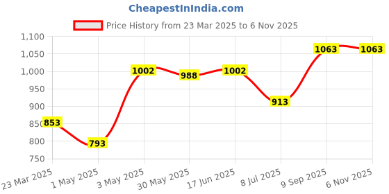 myntra.com LILY Bra Full Coverage lily Price History Graph from 23 Mar 2025 to 5 Nov 2025