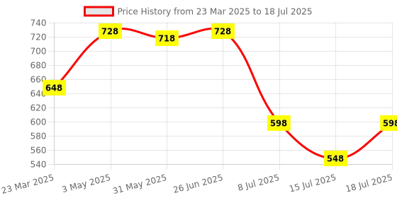 myntra.com LILY Bra Full Coverage lily Price History Graph from 23 Mar 2025 to 15 Jul 2025