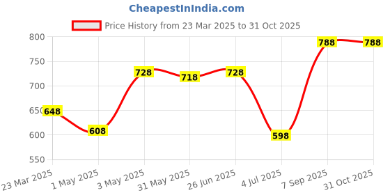 myntra.com LILY Bra Full Coverage lily Price History Graph from 23 Mar 2025 to 31 Oct 2025