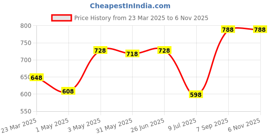 myntra.com LILY Bra Full Coverage lily Price History Graph from 23 Mar 2025 to 5 Nov 2025