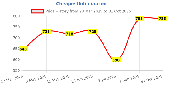 myntra.com LILY Bra Full Coverage lily Price History Graph from 23 Mar 2025 to 31 Oct 2025