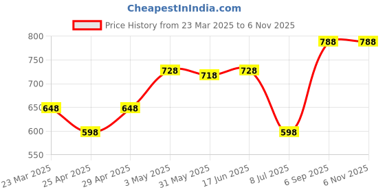 myntra.com LILY Bra Full Coverage lily Price History Graph from 23 Mar 2025 to 5 Nov 2025