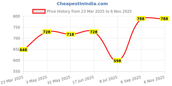 myntra.com LILY Bra Full Coverage lily Price History Graph from 23 Mar 2025 to 5 Nov 2025