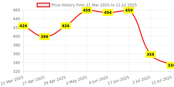 myntra.com LILY Bra Full Coverage lily Price History Graph from 21 Mar 2025 to 11 Jul 2025
