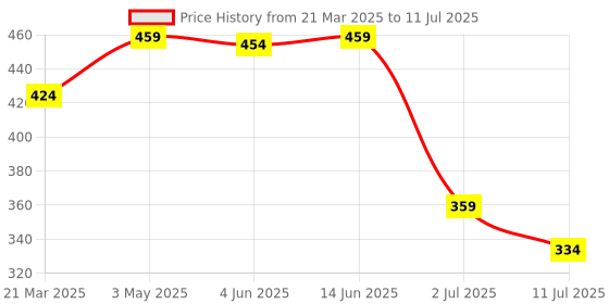 myntra.com LILY Bra Full Coverage lily Price History Graph from 21 Mar 2025 to 11 Jul 2025