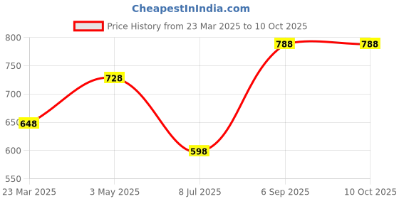 myntra.com LILY Bra Full Coverage lily Price History Graph from 23 Mar 2025 to 10 Oct 2025