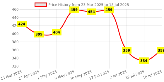 myntra.com LILY Bra Full Coverage lily Price History Graph from 23 Mar 2025 to 18 Jul 2025