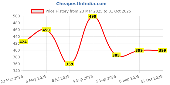 myntra.com LILY Bra Full Coverage lily Price History Graph from 23 Mar 2025 to 31 Oct 2025
