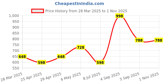 myntra.com LILY Bra Full Coverage lily Price History Graph from 28 Mar 2025 to 31 Oct 2025