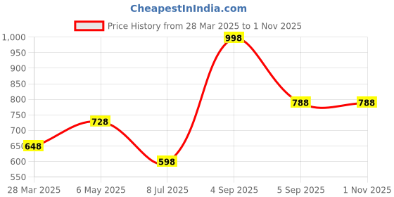 myntra.com LILY Bra Full Coverage lily Price History Graph from 28 Mar 2025 to 31 Oct 2025