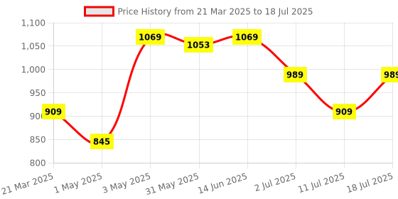 myntra.com LILY Bra Full Coverage lily Price History Graph from 21 Mar 2025 to 11 Jul 2025