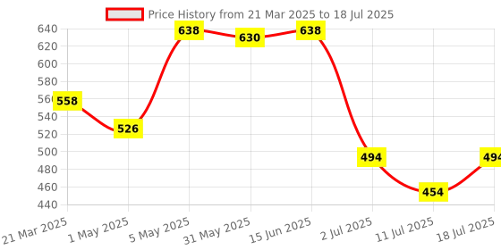 myntra.com LILY Bra Full Coverage lily Price History Graph from 21 Mar 2025 to 11 Jul 2025